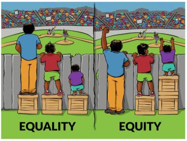 Cartoon of the difference between Equality and Equity - three people of different heights try to watch a baseball game over a fence. They each have a box on the Equality side, but the shortest one still can't see. In the equity picture the tallest gives his box to the shortest ad they now can all see