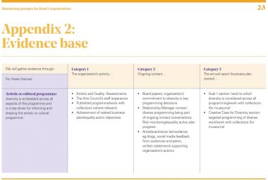 Table showing evidence base for indicators of meeting Creative Case for Diversity requirements