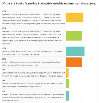 graphic showing an analysis conducted by Diverse Book Finder