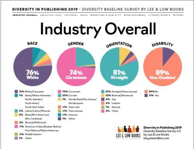 infographic showing the US publishing industry is 78% white, 74% cis woman, 81% straight and 89% able-bodied