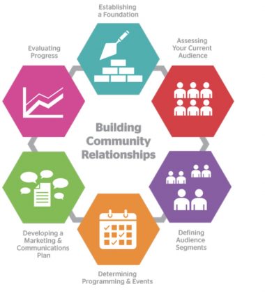 a flow chart that outlines all six building blocks Establishing a Foundation Assessing your Current Audience Defining Audience Segments Determining Programming and Events Developing a Marketing and Communications Plan Evaluating Progress